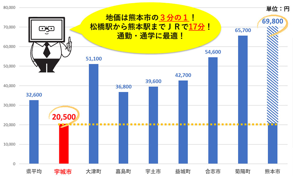 宇城市とその他自治体との、地価の比較グラフ図。熊本市69800円、宇城市20500円。地価は熊本市の3分の1！松橋駅から熊本駅までJRで17分！通勤通学に最適！