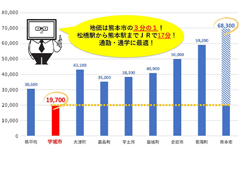 市外と比較して格安な宇城市の地価を表す図